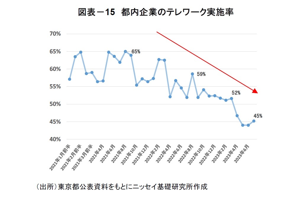 図表-15 都内企業のテレワーク実施率