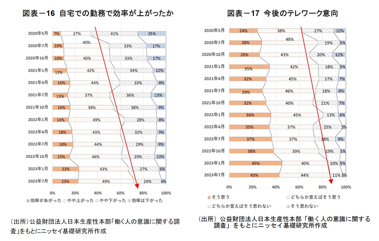 図表－16 自宅での勤務で効率が上がったか/図表－17 今後のテレワーク意向