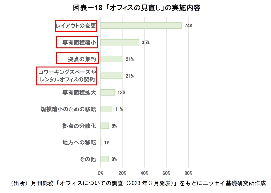 図表-18 「オフィスの見直し」の実施内容