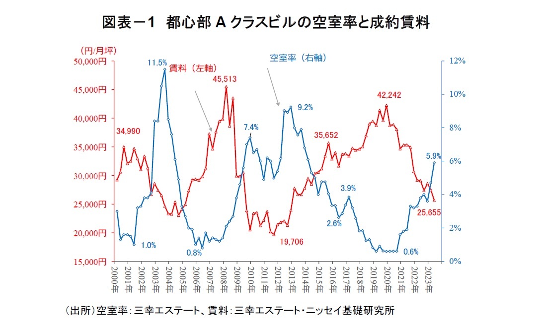 図表－1　都心部Aクラスビルの空室率と成約賃料