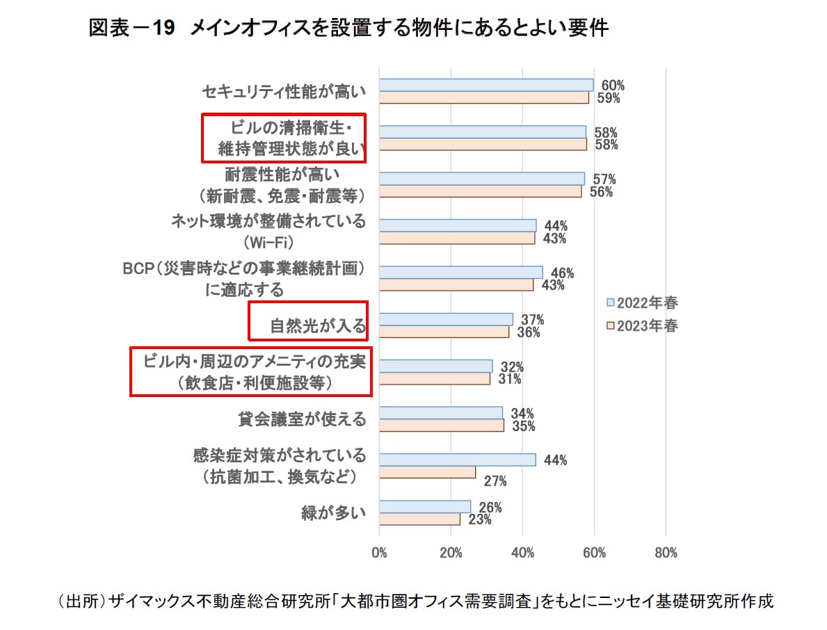 図表-19 メインオフィスを設置する物件にあるとよい要件