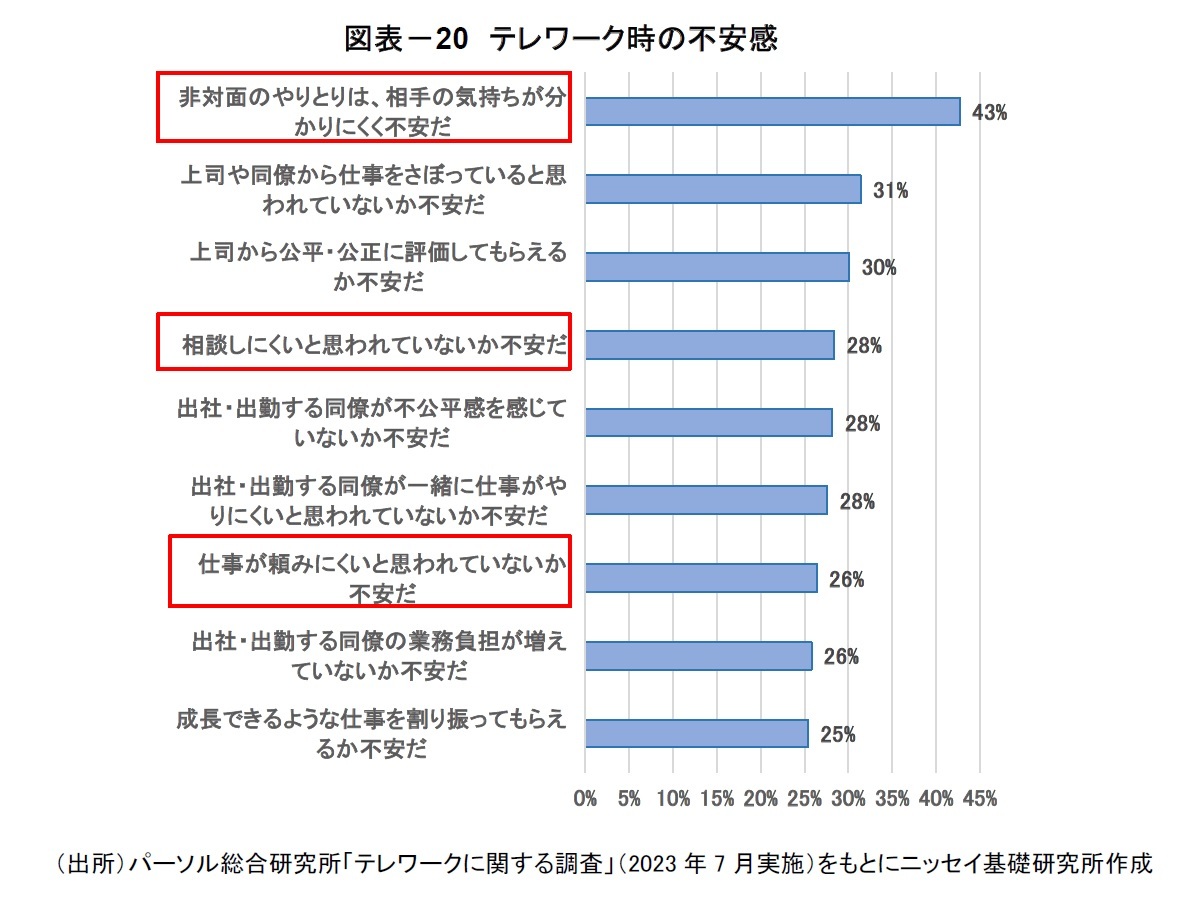 図表－20　テレワーク時の不安感