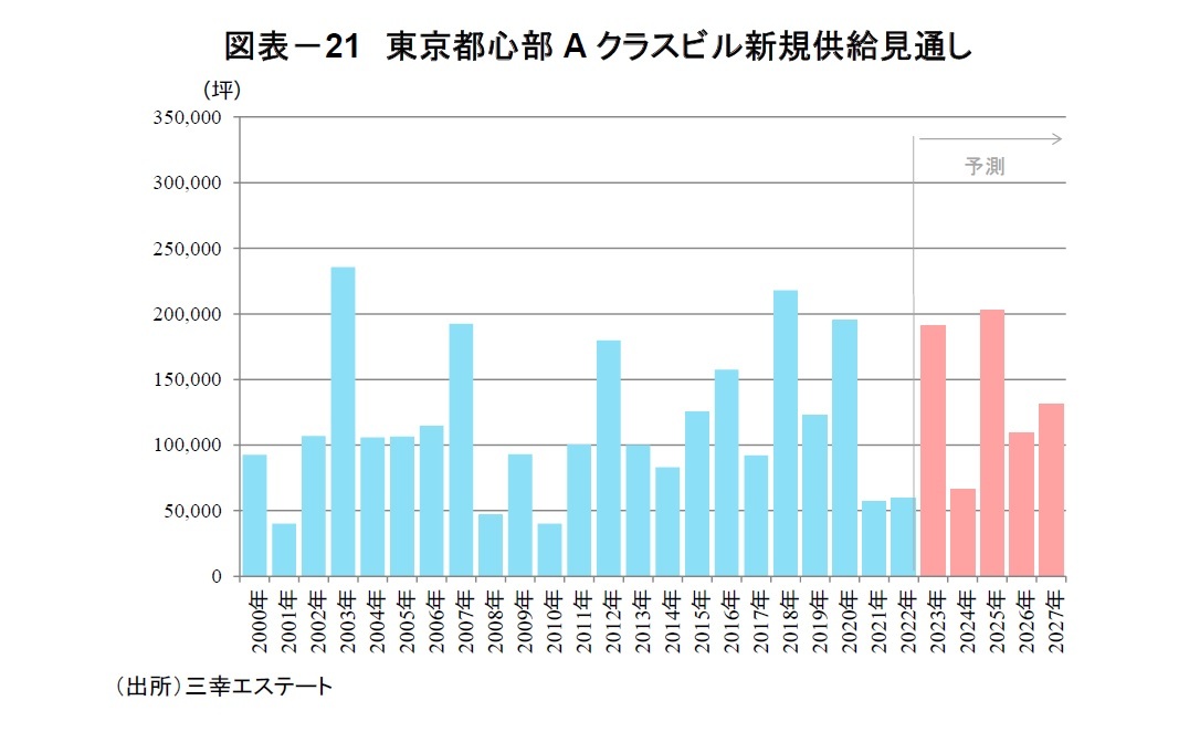 図表－21　東京都心部Aクラスビル新規供給見通し