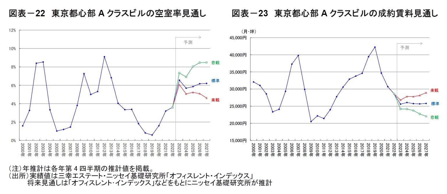 図表-22 東京都心部Aクラスビルの空室率見通し/図表-23 東京都心部Aクラスビルの成約賃料見通し