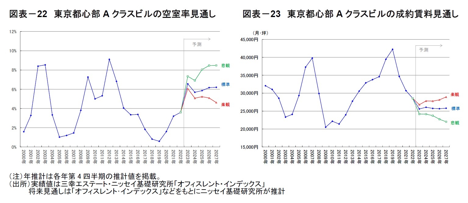 図表－22　東京都心部Aクラスビルの空室率見通し/図表－23　東京都心部Aクラスビルの成約賃料見通し