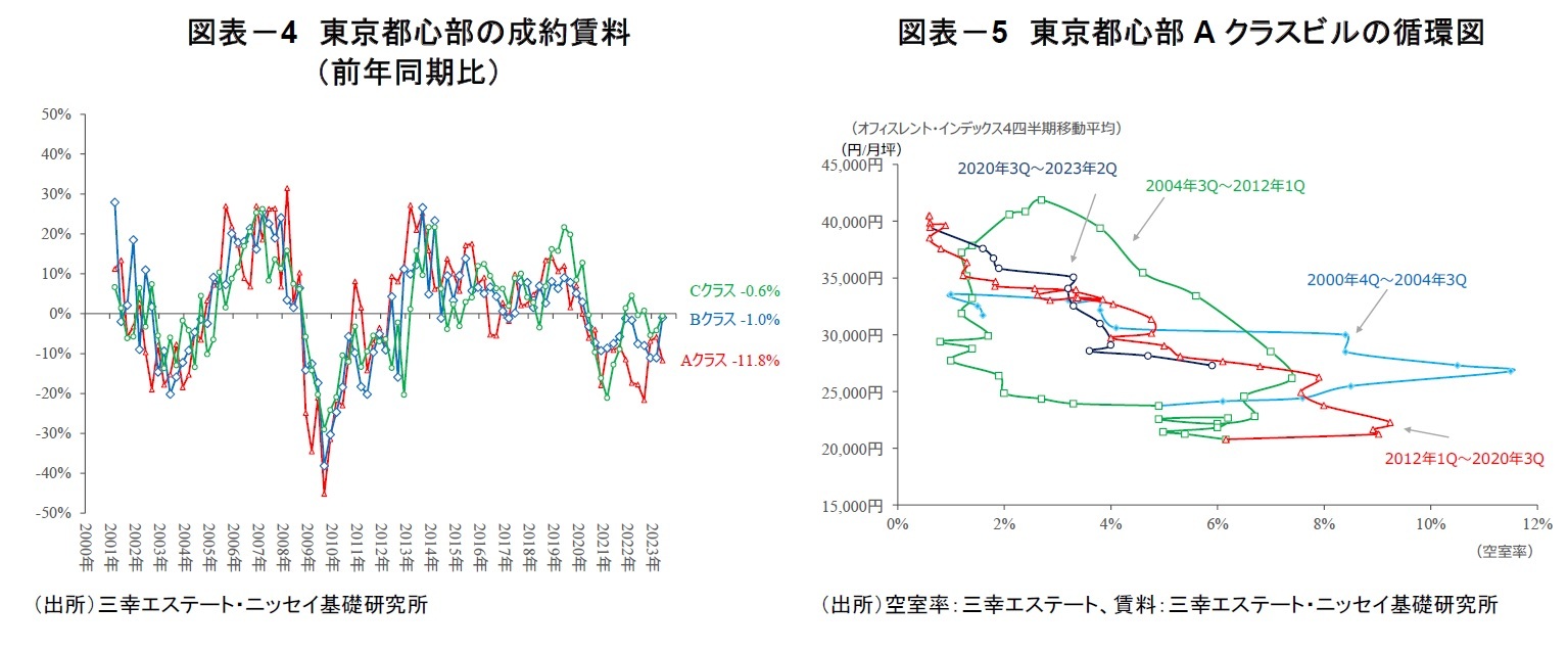 図表-4 東京都心部の成約賃料(前年同期比)/図表-5 東京都心部Aクラスビルの循環図