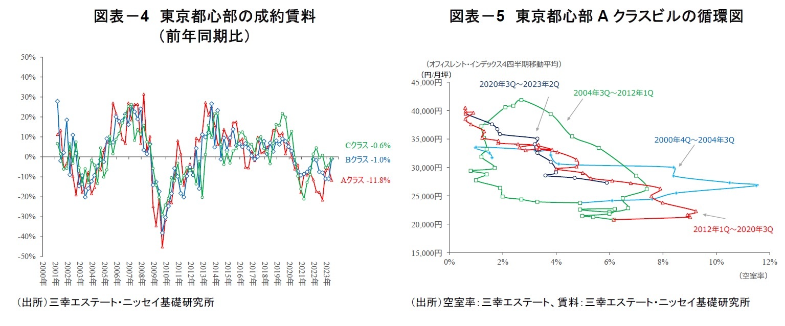 図表－4　東京都心部の成約賃料（前年同期比）/図表－5　東京都心部Aクラスビルの循環図