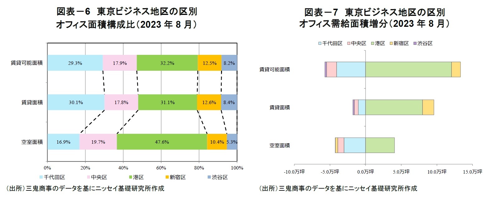 図表－6　東京ビジネス地区の区別オフィス面積構成比（2023年8月）/図表－7　東京ビジネス地区の区別オフィス需給面積増分（2023年8月）