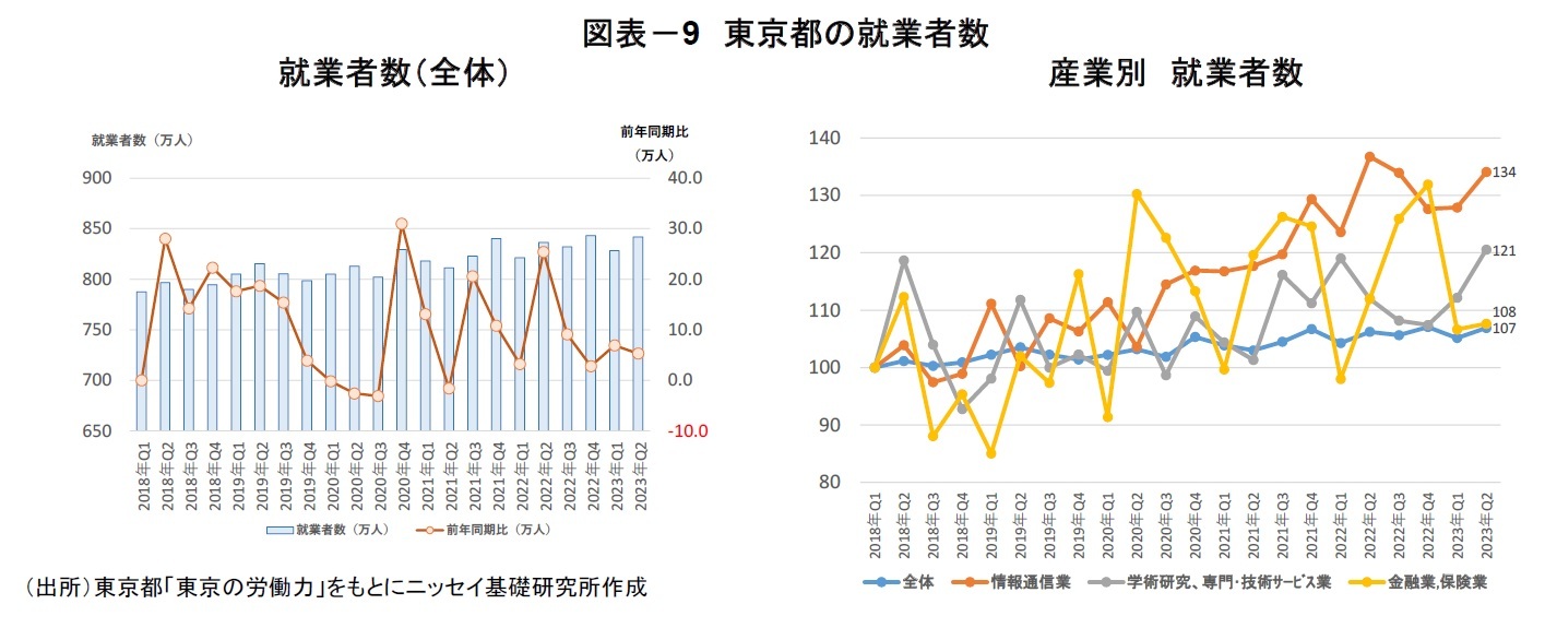 図表－9　東京都の就業者数