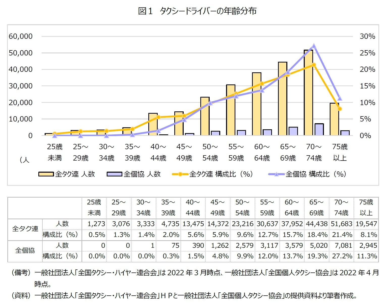 図１　タクシードライバーの年齢分布