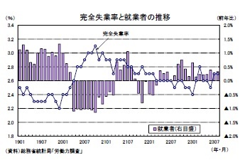 完全失業率と就業者の推移