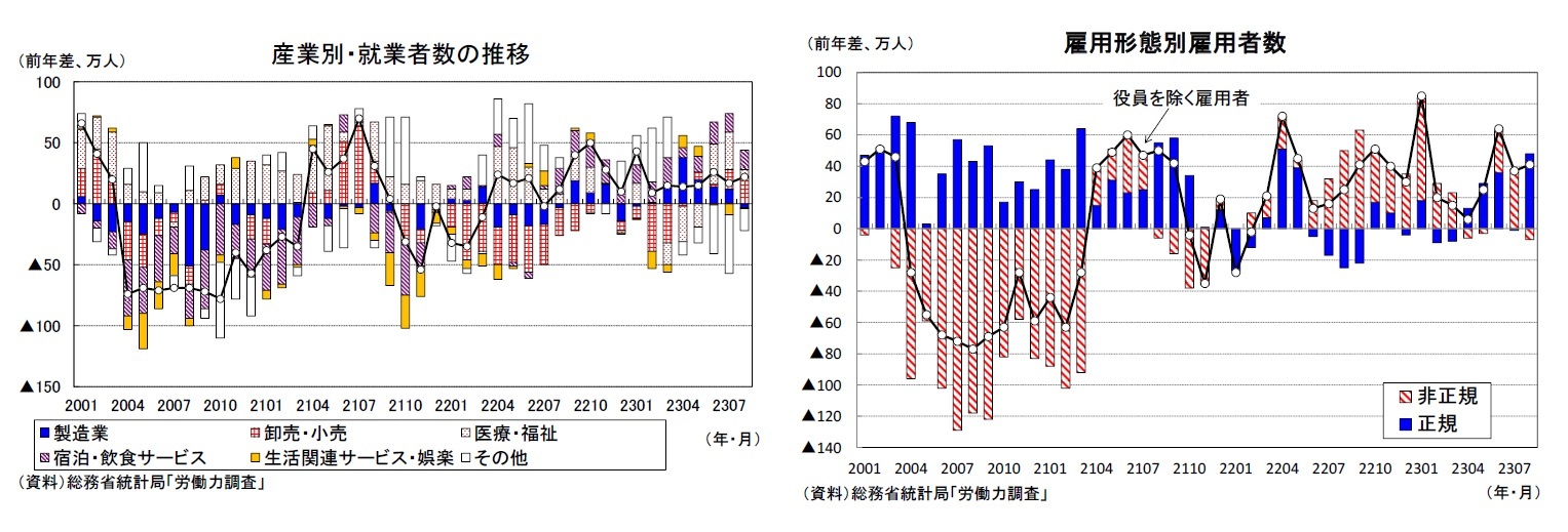 産業別・就業者数の推移/雇用形態別雇用者数