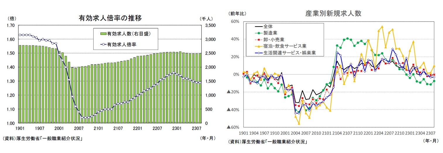 有効求人倍率の推移/産業別新規求人数