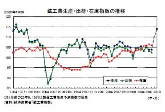 鉱工業生産・出荷・在庫指数の推移