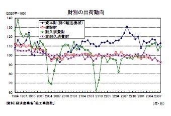 財別の出荷動向