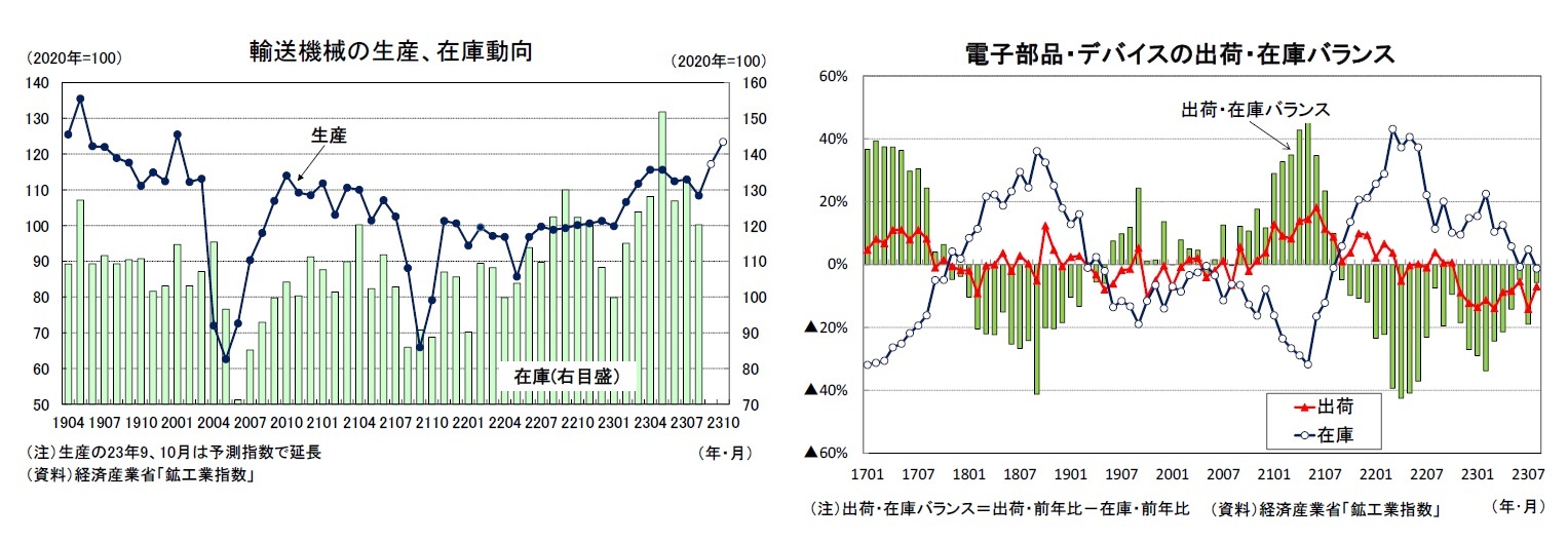 輸送機械の生産、在庫動向/電子部品・デバイスの出荷・在庫バランス