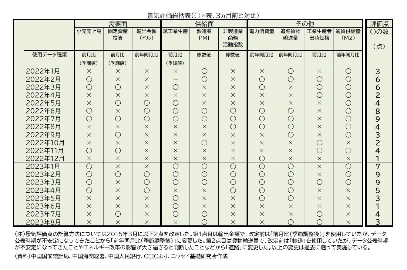 景気評価総括表（○×表、3ヵ月前と対比）