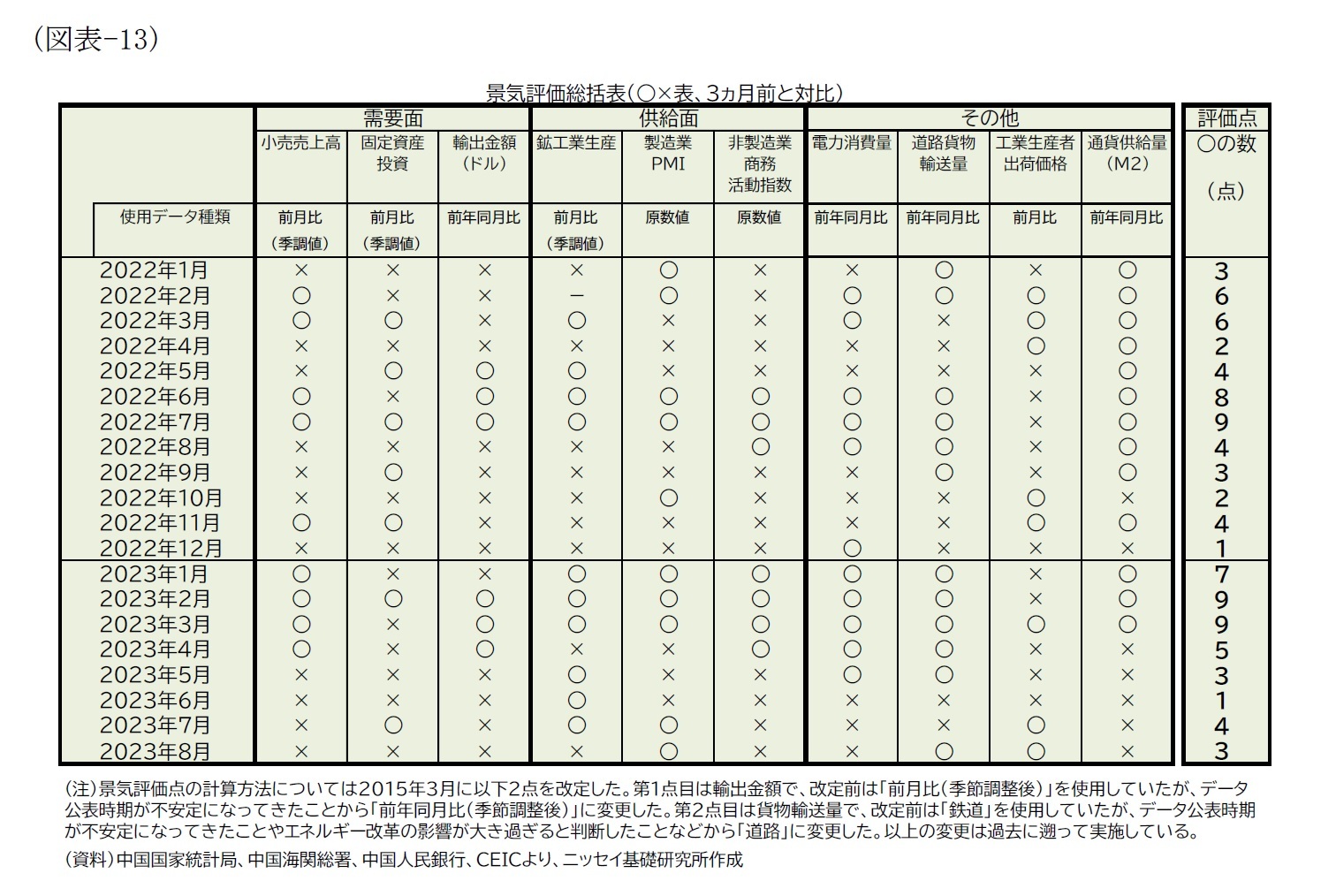 （図表-13）景気評価総括表（○×表、3ヵ月前と対比）