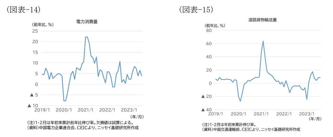 （図表14）電力消費量/（図表15）道路貨物輸送量