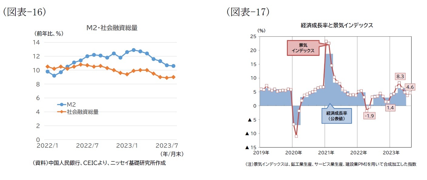 (図表16)M2・社会融資総量/(図表17)経済成長率と景気インデックス