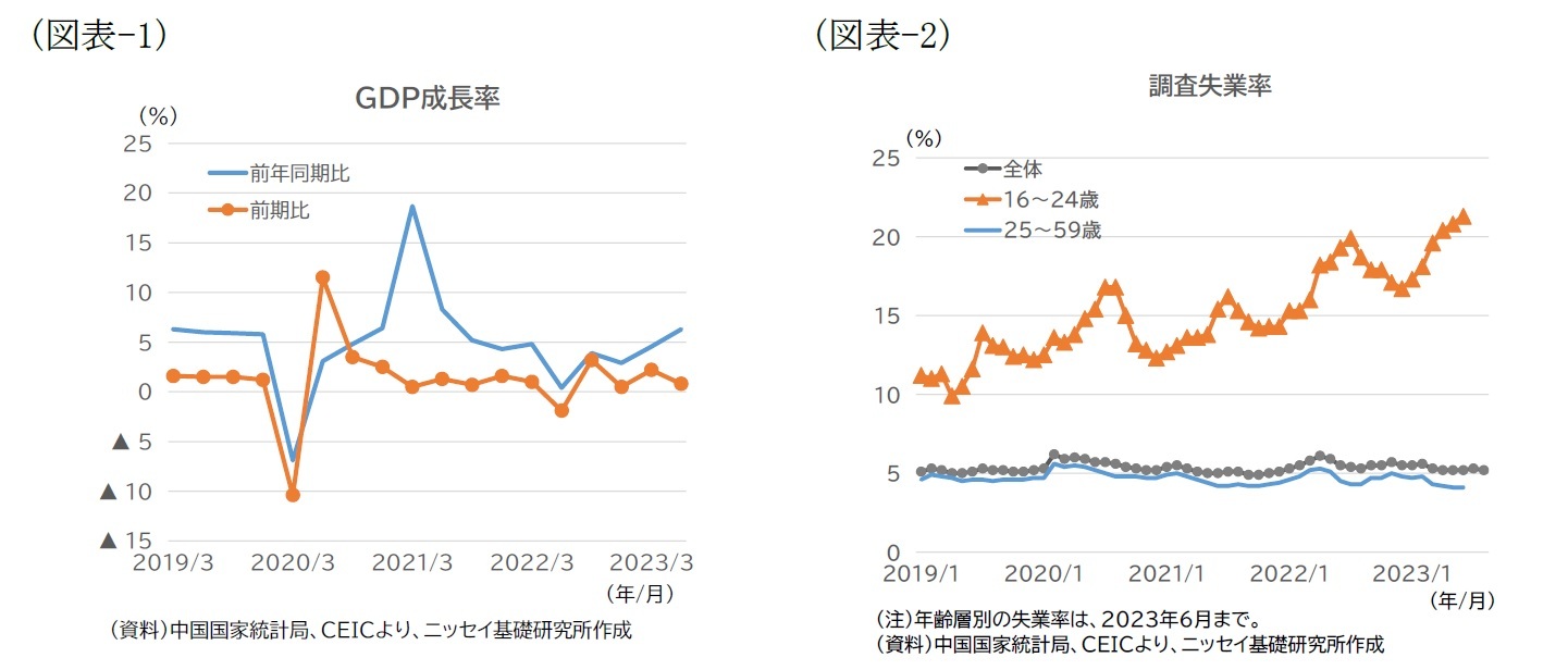 （図表-1）GDP成長率/（図表-2）調査失業率