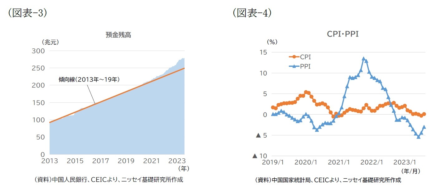 （図表-3）預金残高/（図表-4）CPI・PPI