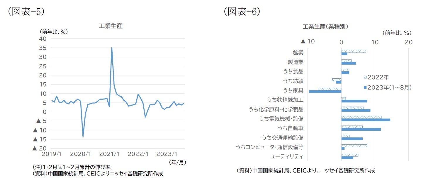 （図表-5）工業生産/（図表-6）工業生産（業種別）