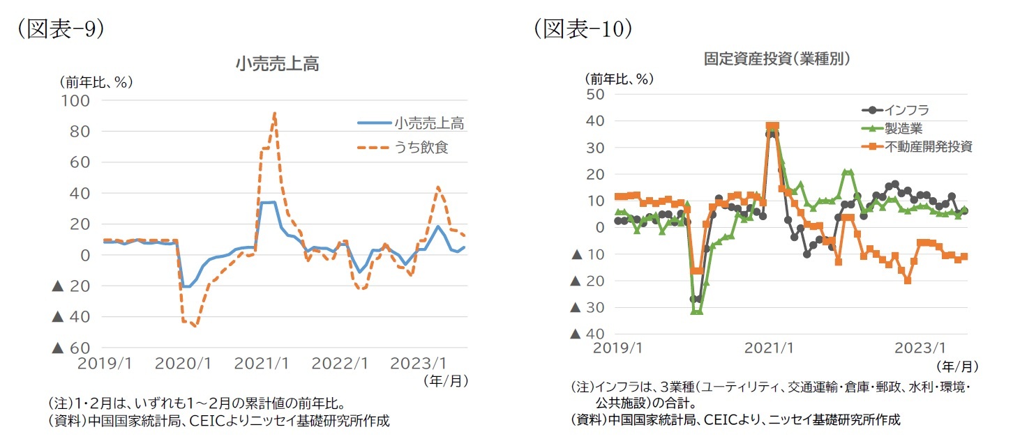 （図表-9）小売売上高/（図表-10）固定資産投資（業種別）