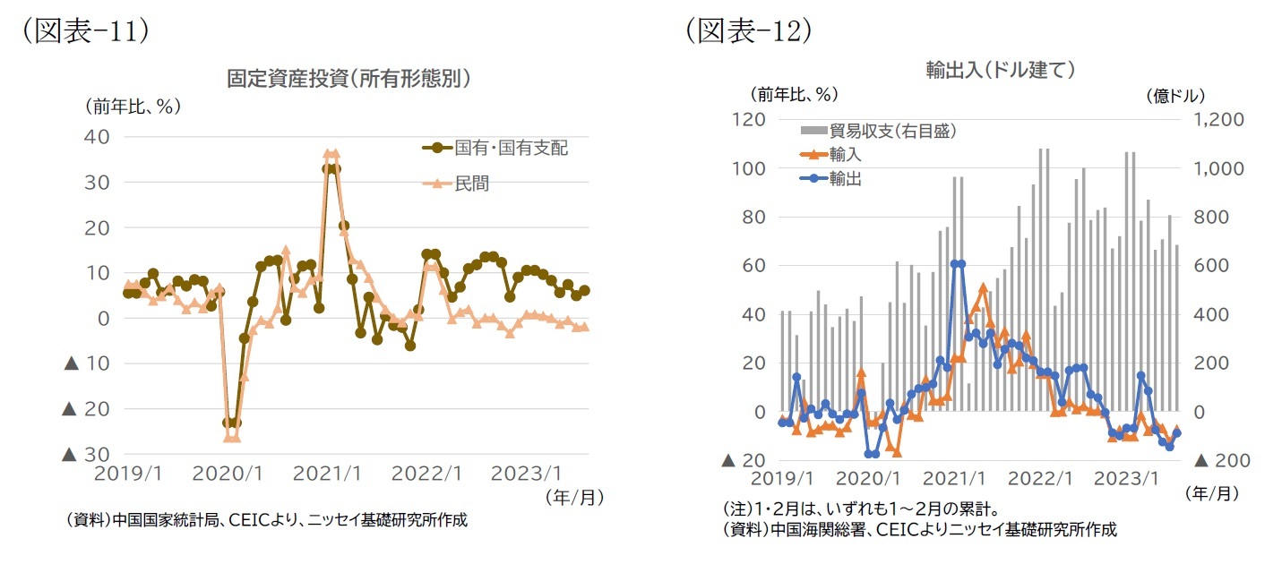 （図表11）固定資産投資（所有形態別）/（図表12）輸出入（ドル建て）