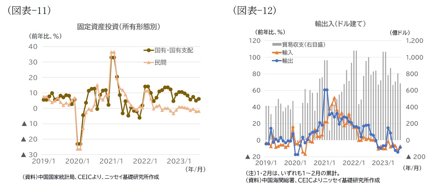 （図表11）固定資産投資（所有形態別）/（図表12）輸出入（ドル建て）