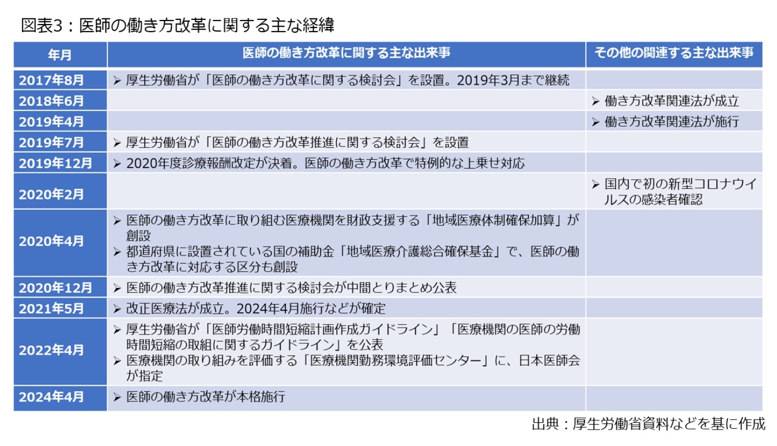 図表3：医師の働き方改革に関する主な経緯