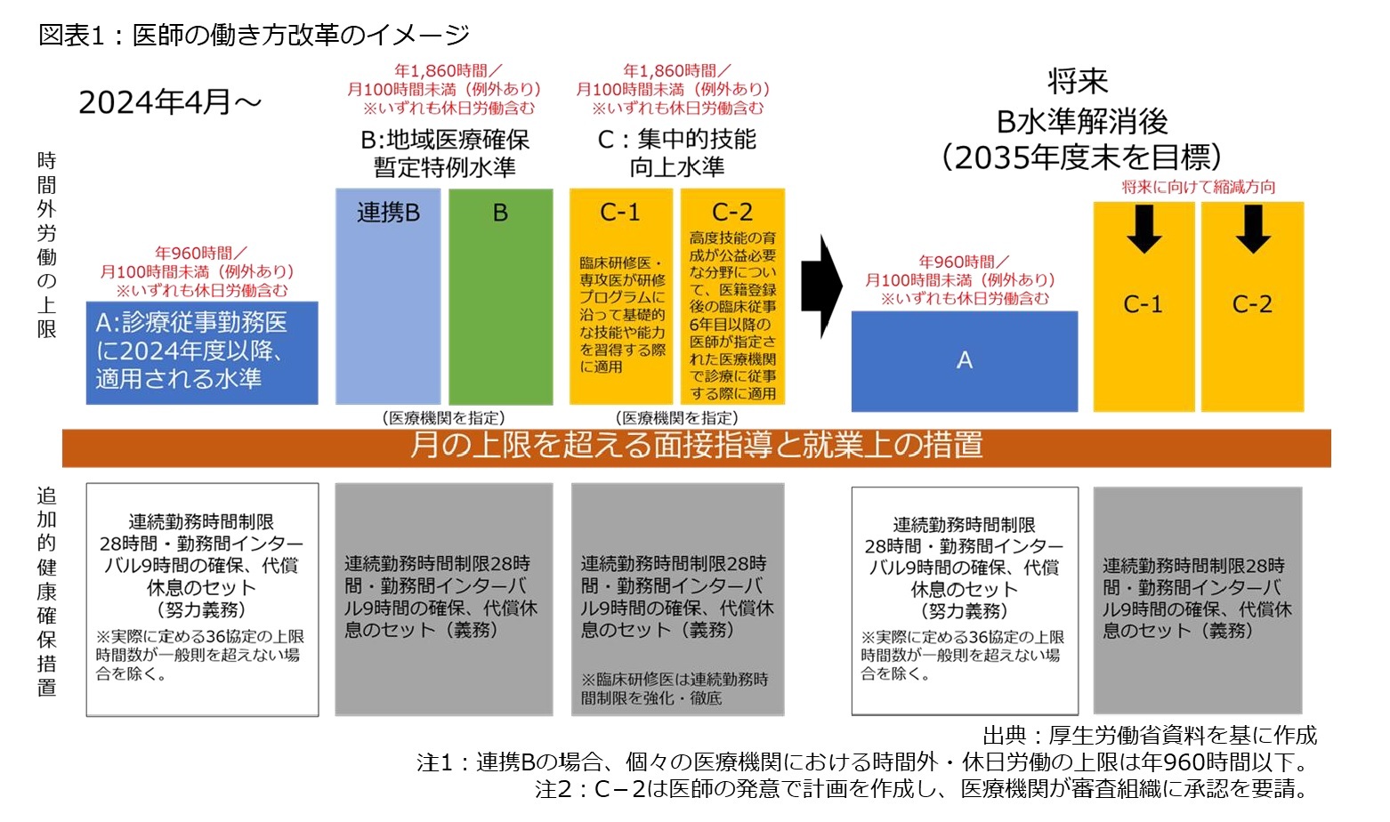 図表1:医師の働き方のイメージ