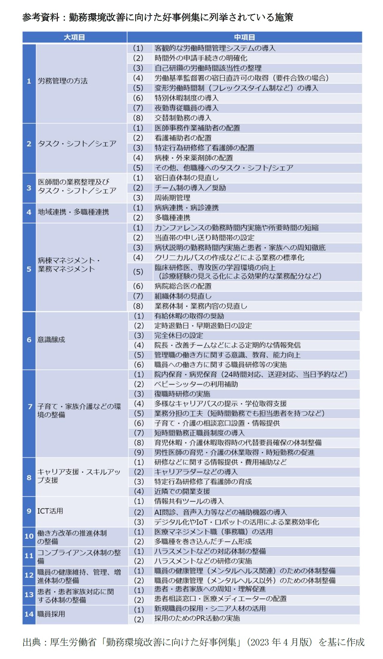 参考資料：勤務環境改善に向けた好事例集に列挙されている施策