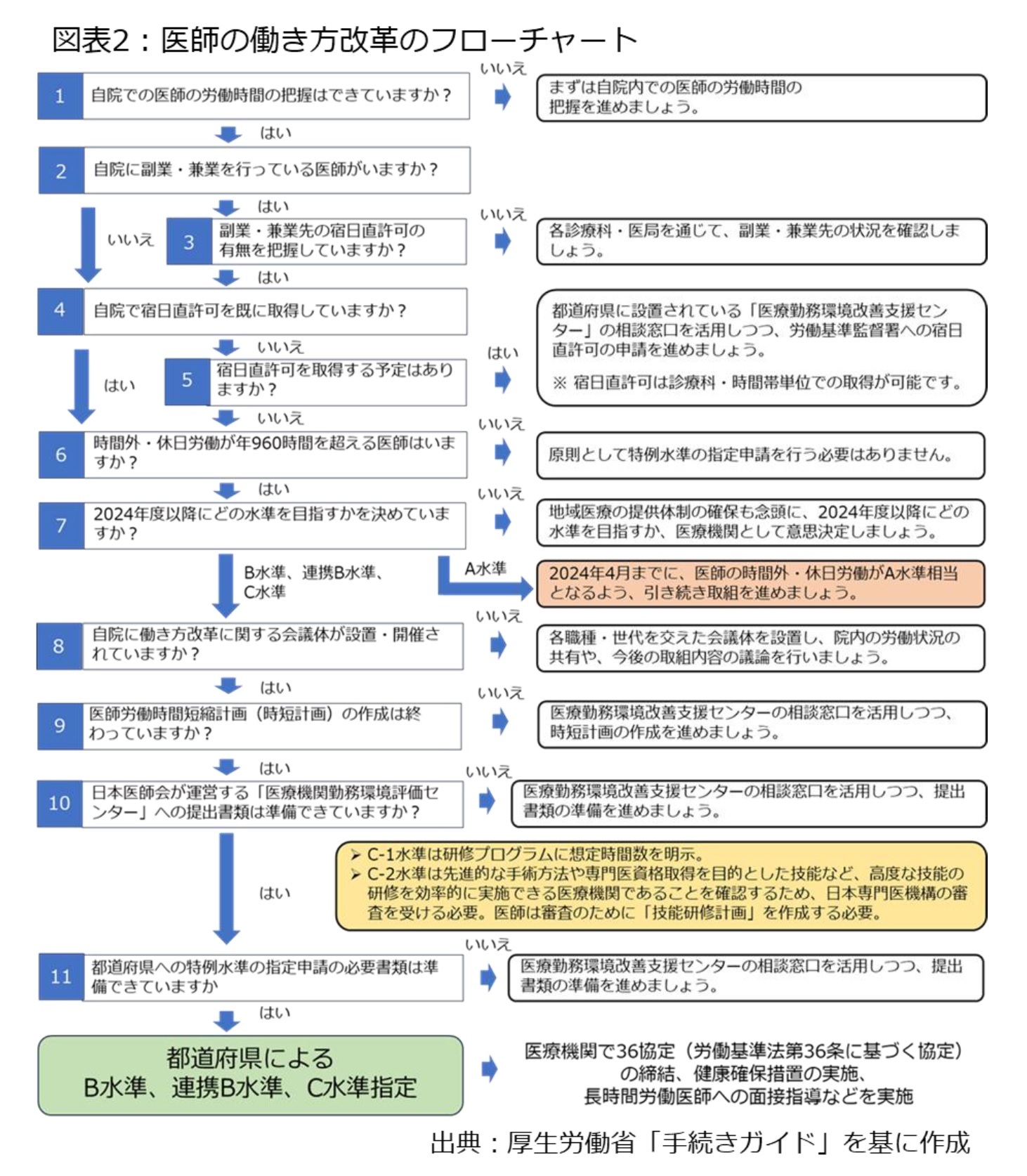 図表2：医師の働き方改革のフローチャート