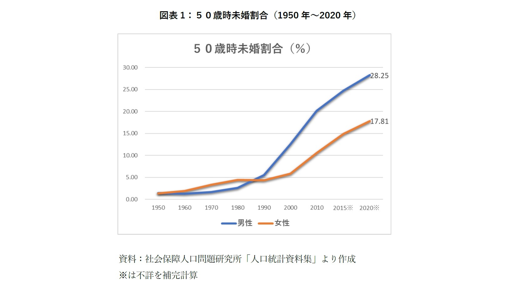 図表1：５０歳時未婚割合（1950年～2020年）