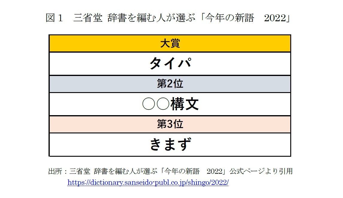 図1 三省堂 辞書を編む人が選ぶ「今年の新語 2022」