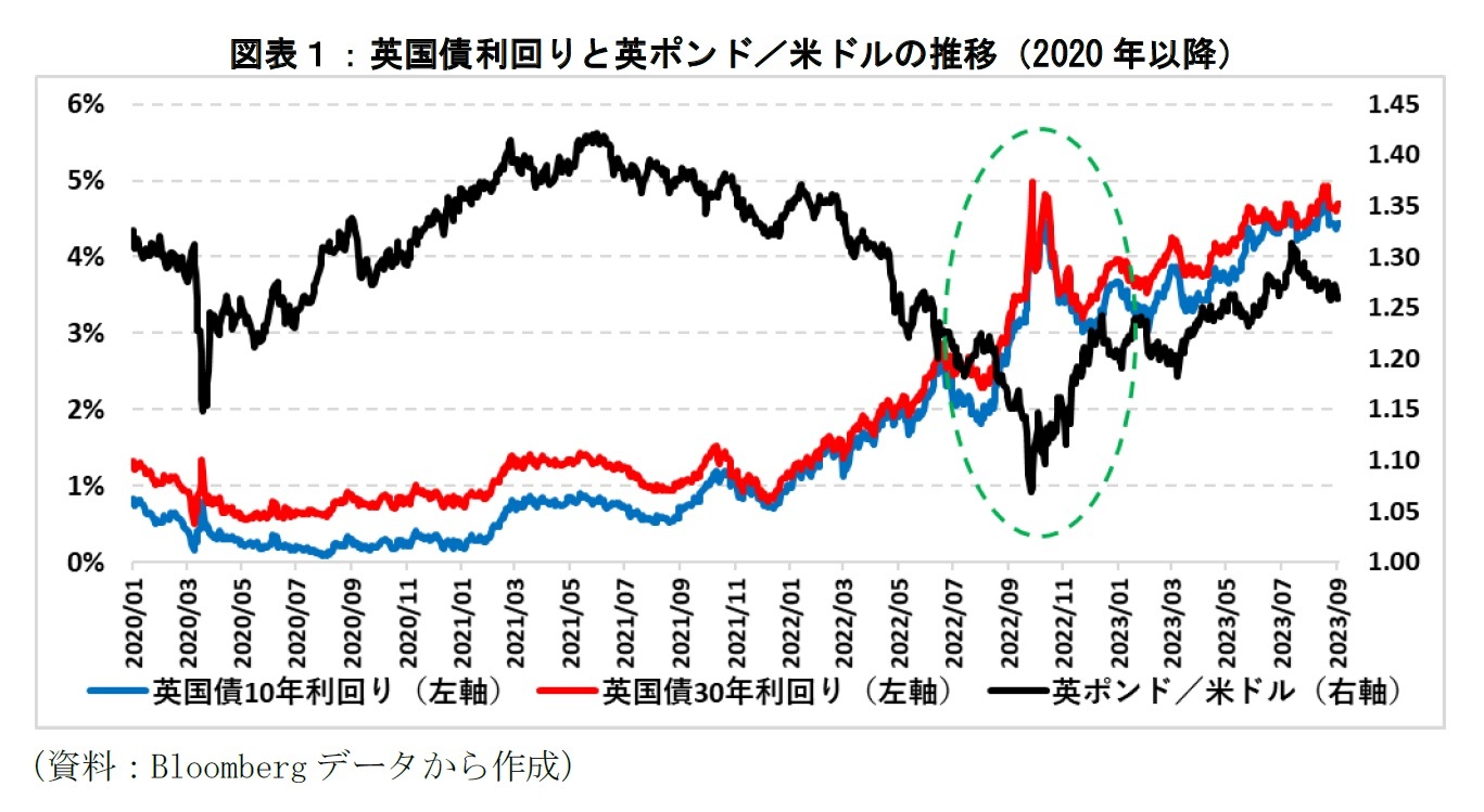 図表１：英国債利回りと英ポンド／米ドルの推移（2020年以降）