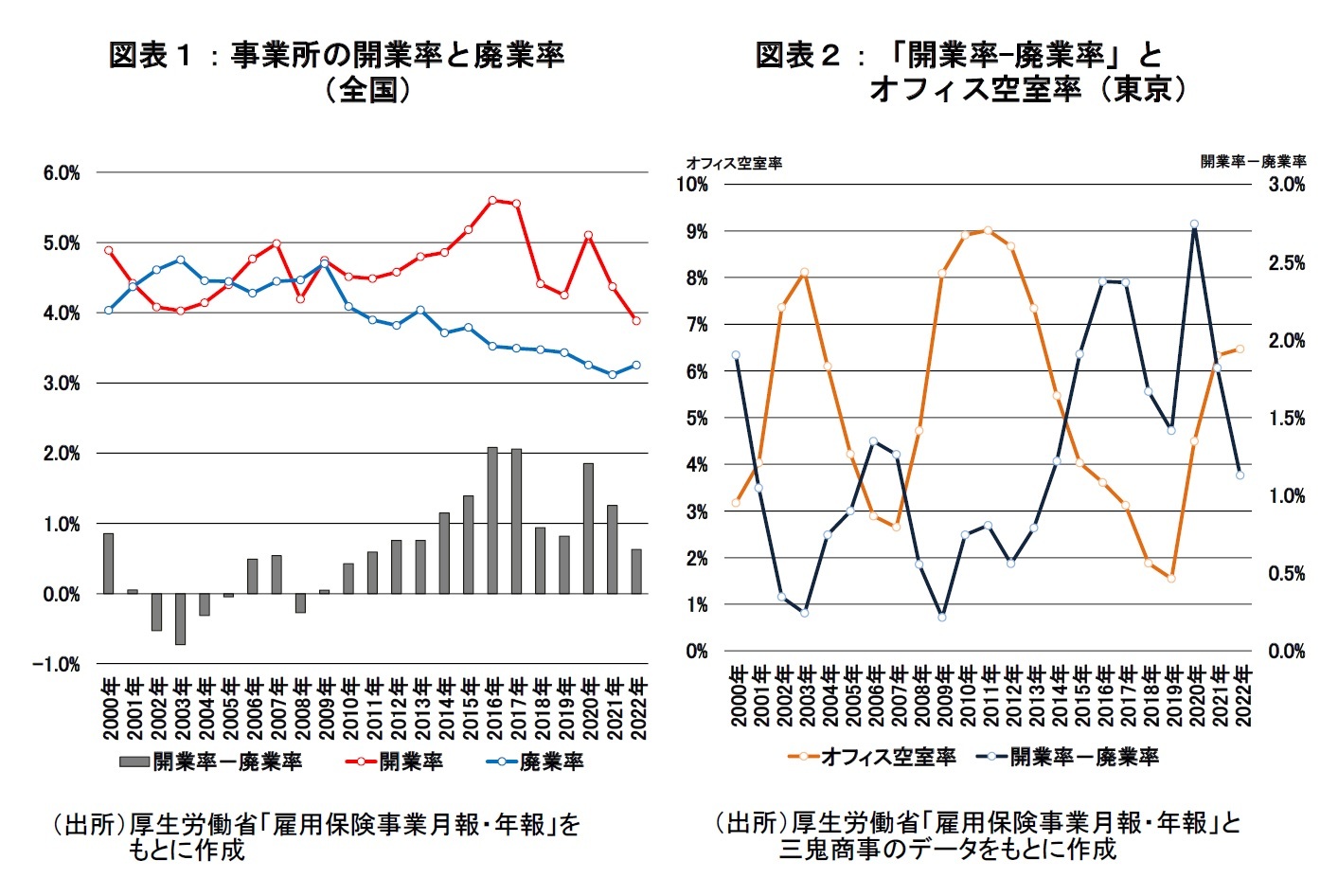 図表１：事業所の開業率と廃業率（全国）、図表２：「開業率-廃業率」とオフィス空室率（東京）