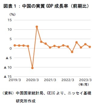 図表１：中国の実質GDP成長率（前期比）