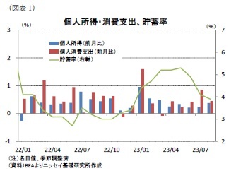 (図表1)個人所得・消費支出、貯蓄率