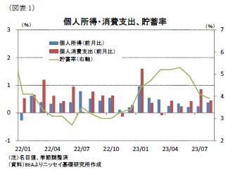 （図表1）個人所得・消費支出、貯蓄率