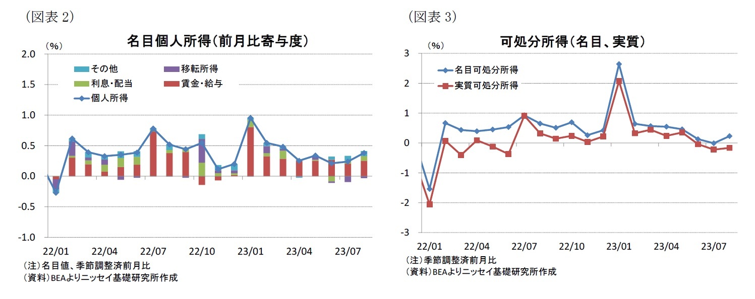 （図表2）名目個人所得（前月比寄与度）/（図表3）可処分所得（名目、実質）