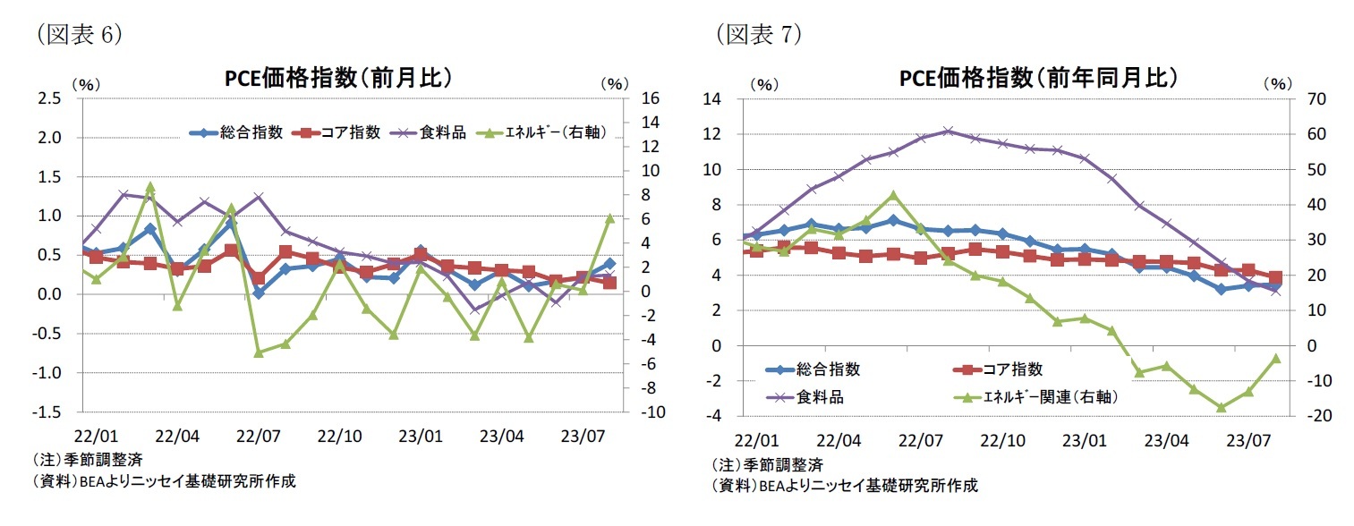 （図表6）PCE価格指数（前月比）/（図表7）PCE価格指数（前年同月比）