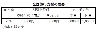 全国旅行支援の概要