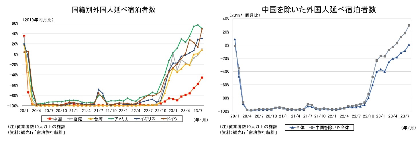 国籍別外国人延べ宿泊者数/中国を除いた外国人延べ宿泊者数