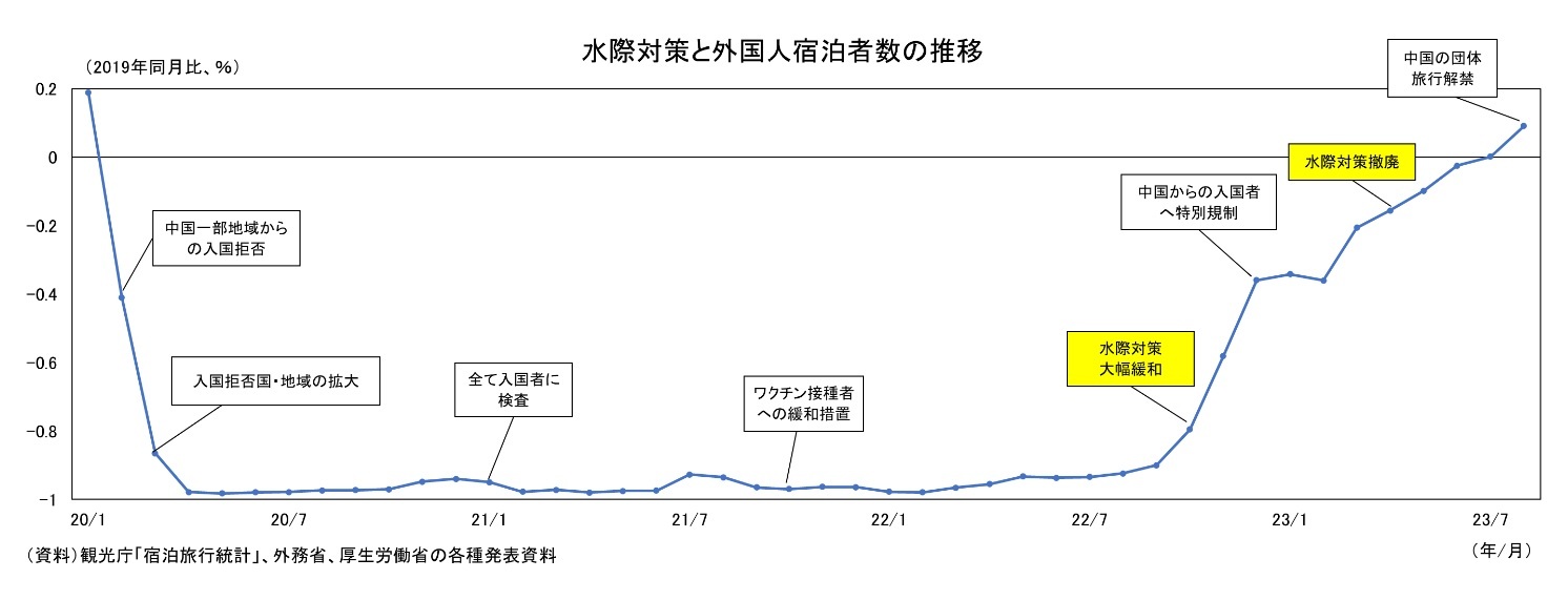 水際対策と外国人宿泊者数の推移