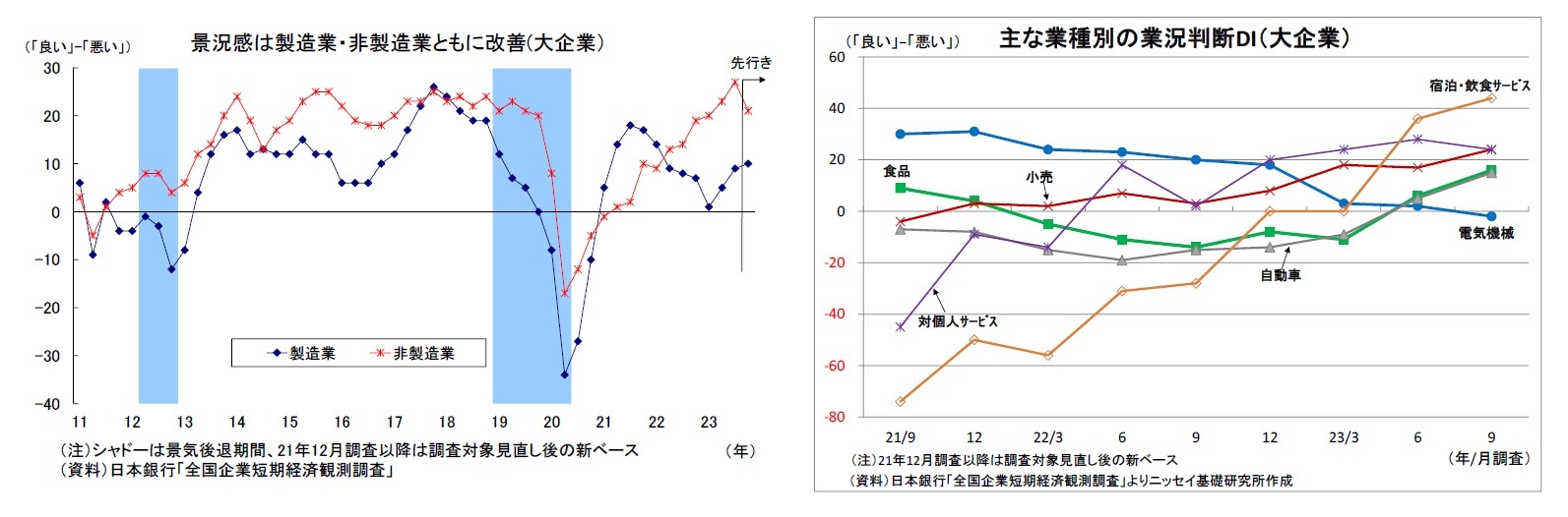 景況感は製造業・非製造業ともに改善(大企業）/主な業種別の業況判断DI（大企業）