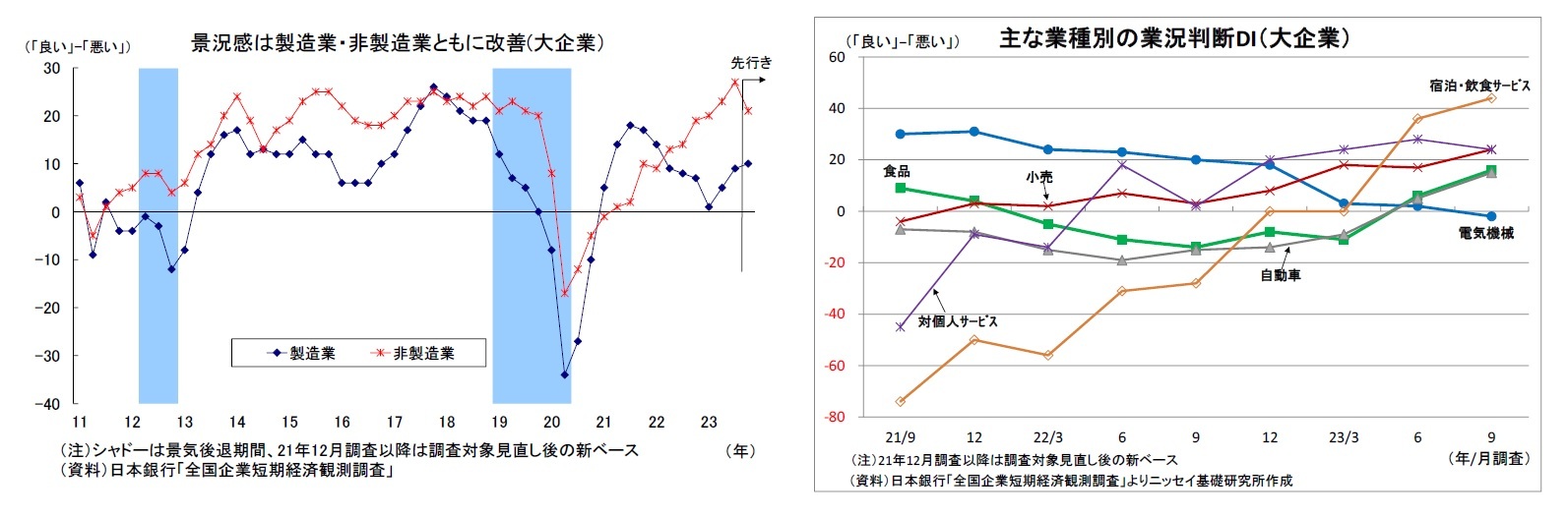 景況感は製造業・非製造業ともに改善(大企業)/主な業種別の業況判断DI(大企業)
