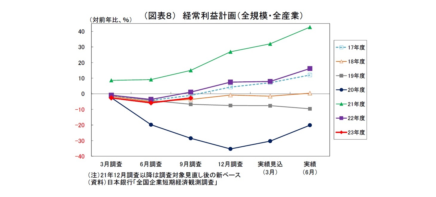 （図表８） 経常利益計画（全規模・全産業）