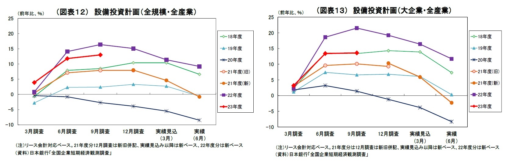 （図表12） 設備投資計画（全規模・全産業）/（図表13） 設備投資計画（大企業・全産業）